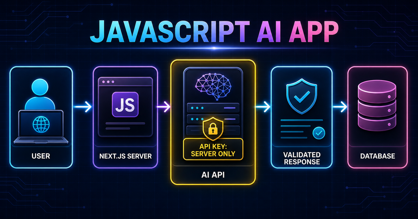 Secure JavaScript AI application architecture with server-only API key