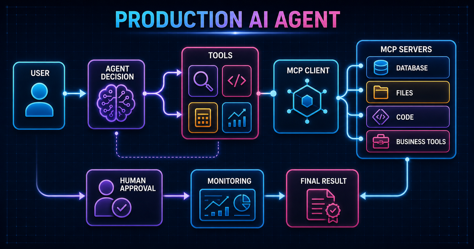 Production AI agent architecture with MCP servers, human approval and monitoring