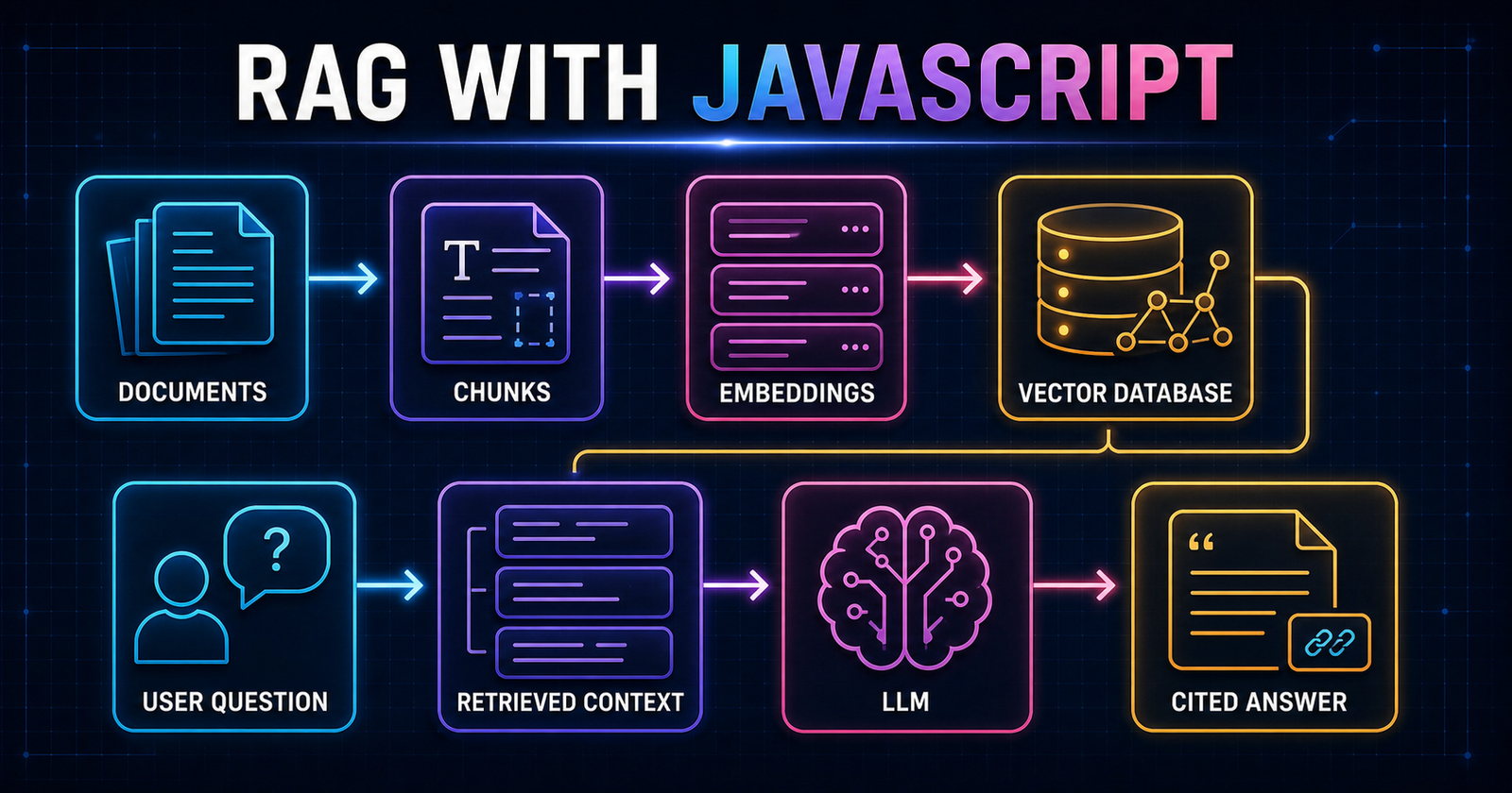 RAG with JavaScript pipeline from documents and embeddings to a cited answer