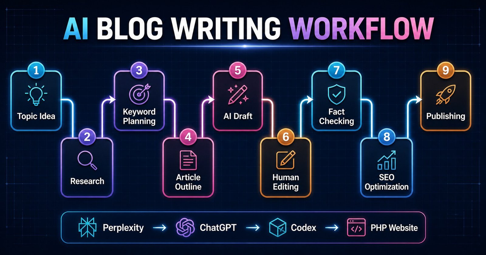 AI blog writing workflow from topic idea and research through human editing, SEO optimization, and publishing