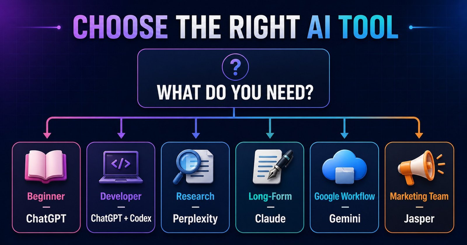 Decision guide matching different users to ChatGPT, Codex, Perplexity, Claude, Gemini, and Jasper