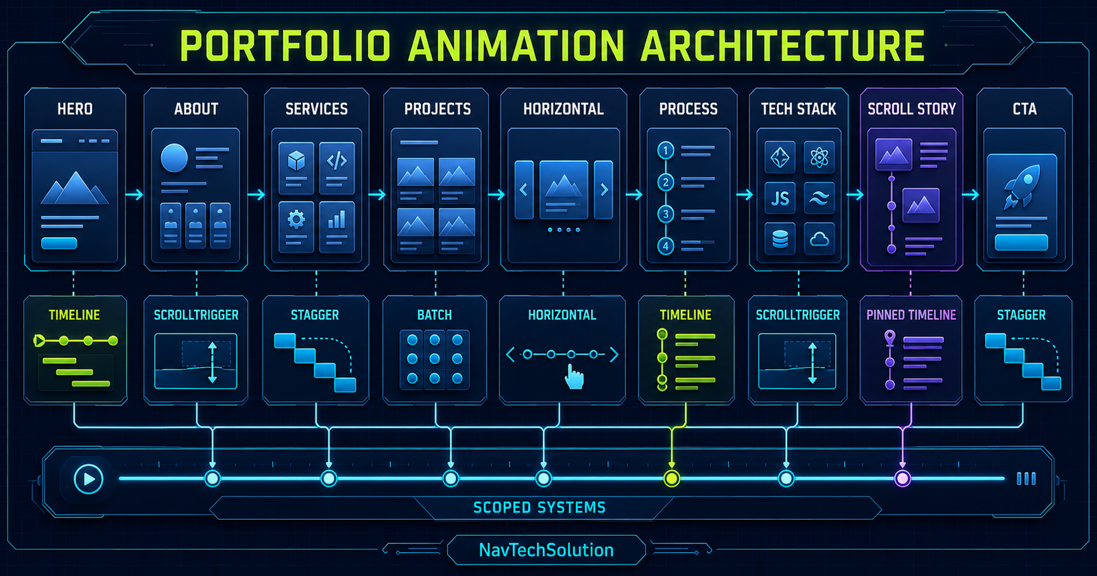 Complete scoped GSAP portfolio animation architecture