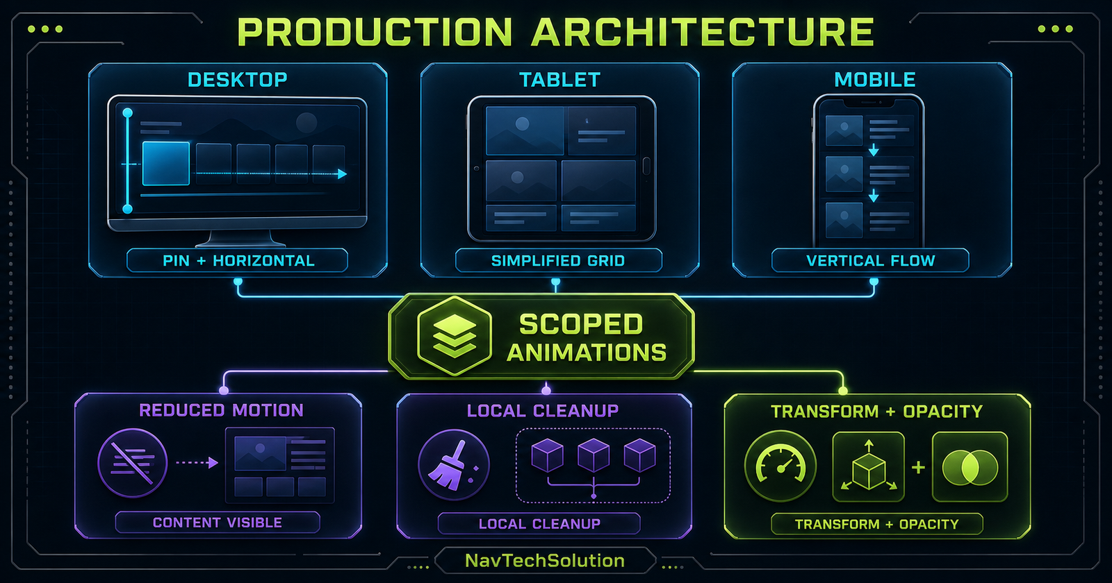 Responsive reduced-motion and local cleanup architecture for a GSAP portfolio