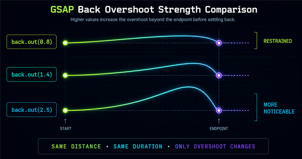 GSAP back easing overshoot strength comparison