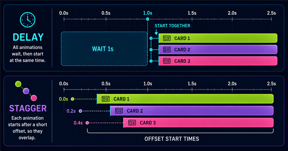 GSAP delay versus stagger overlapping start times diagram