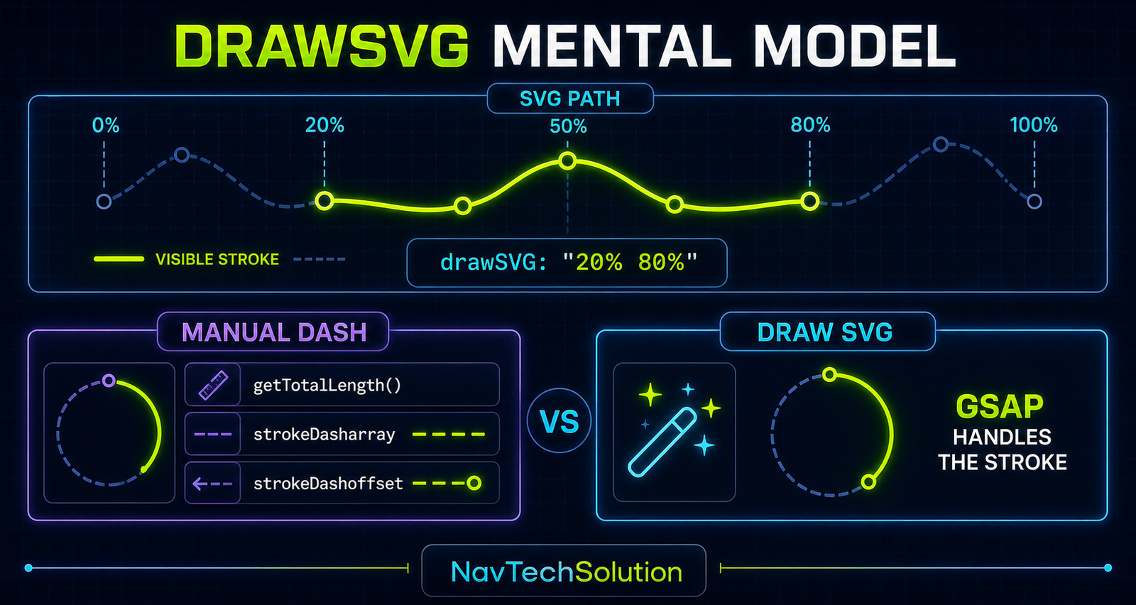 DrawSVG mental model and manual SVG dash comparison