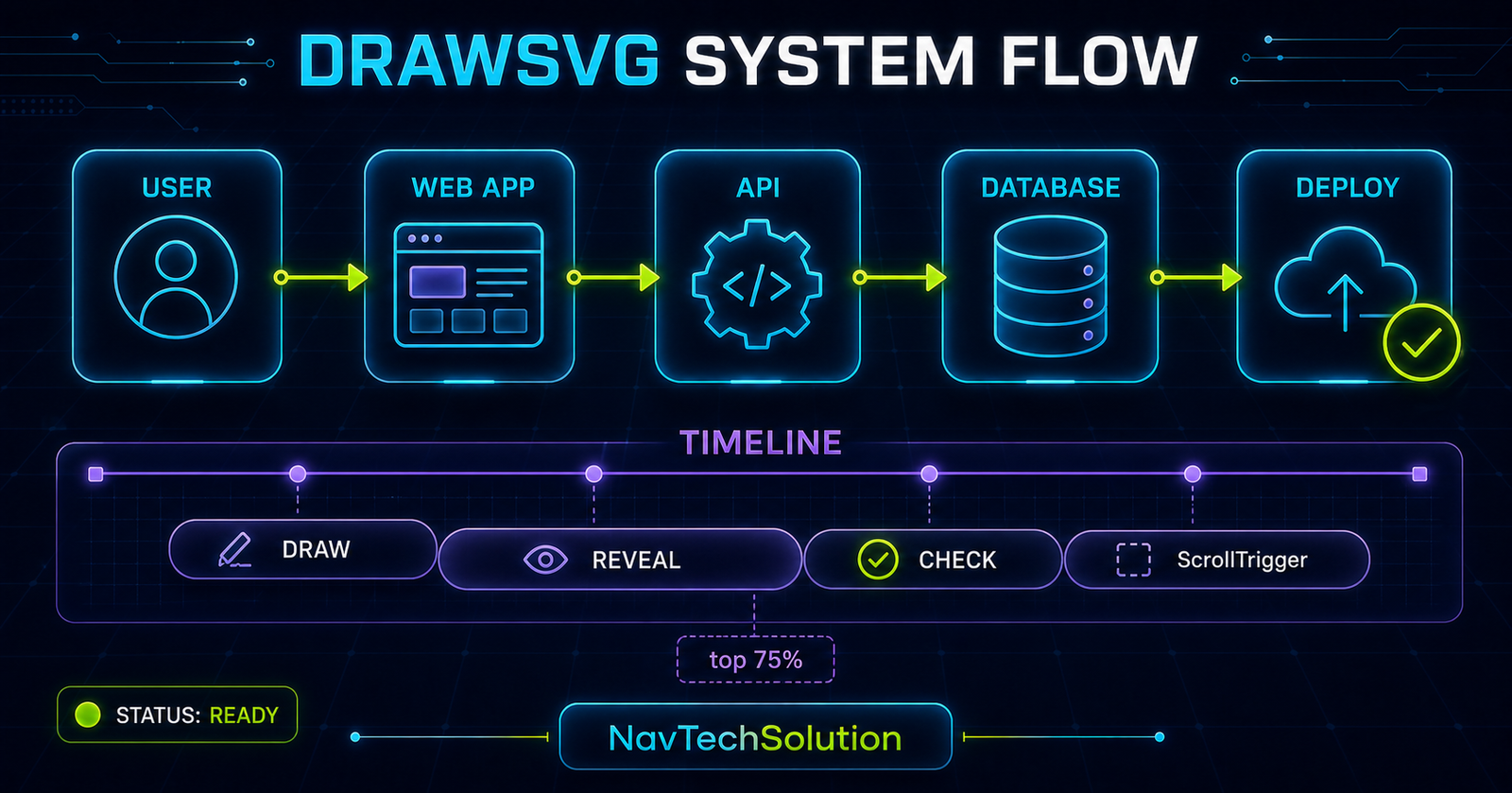 DrawSVG system flow timeline from user to deployment