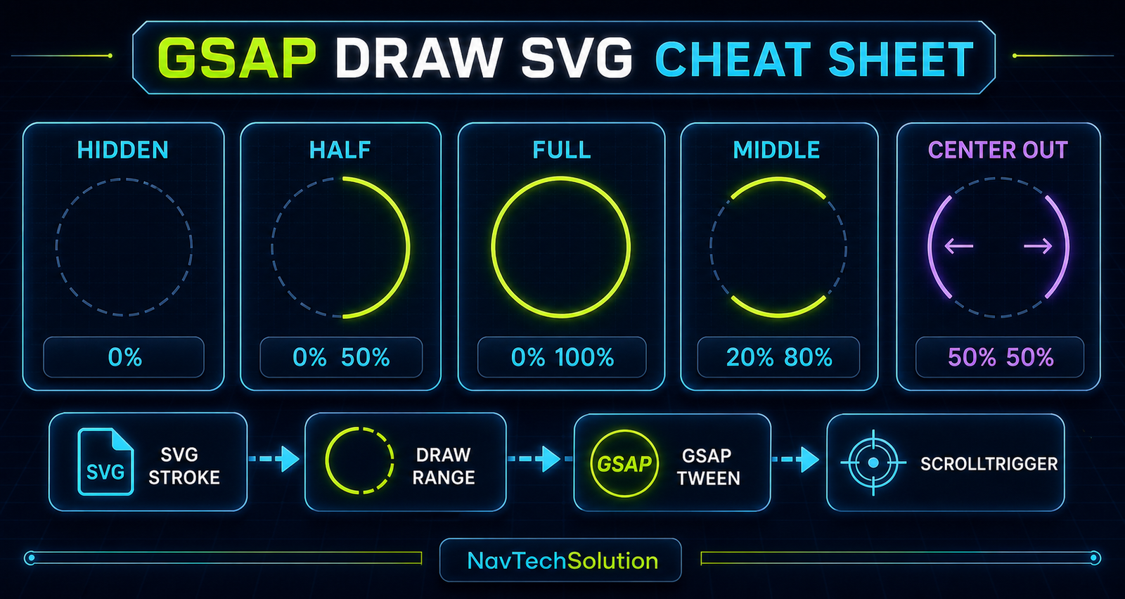 GSAP DrawSVG hidden half full middle and center-out cheat sheet