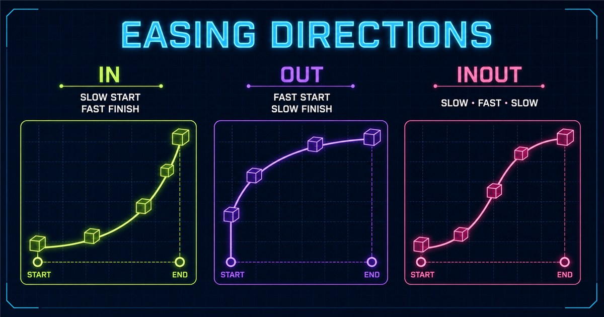 GSAP easing in out and inOut direction diagrams