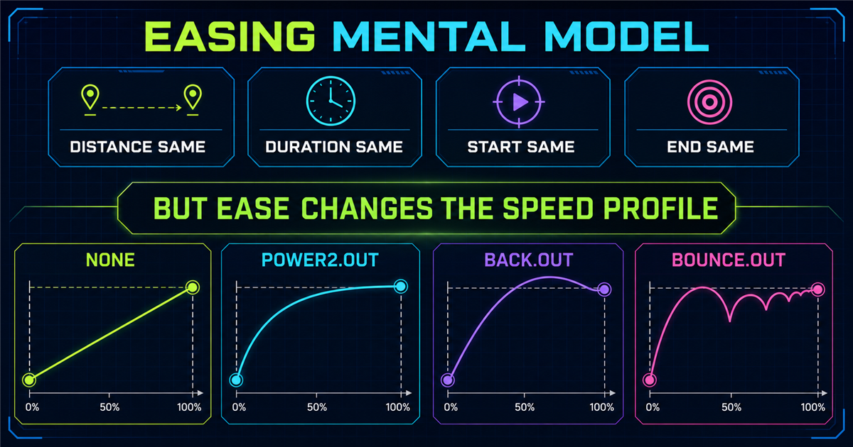 GSAP easing mental model with same distance duration start and end