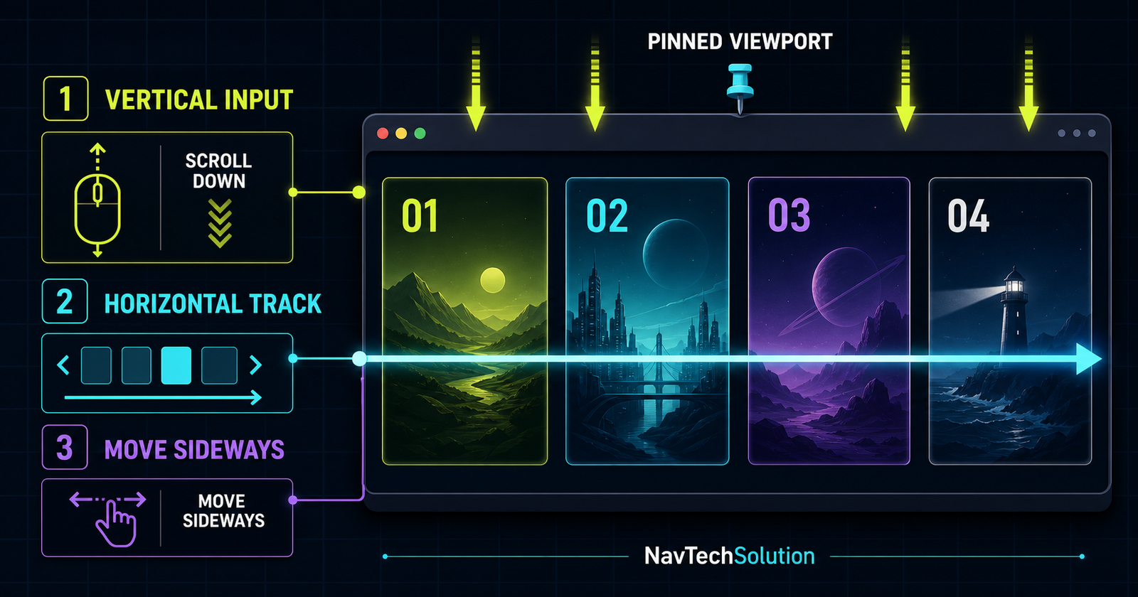 Vertical input controlling a pinned horizontal panel track
