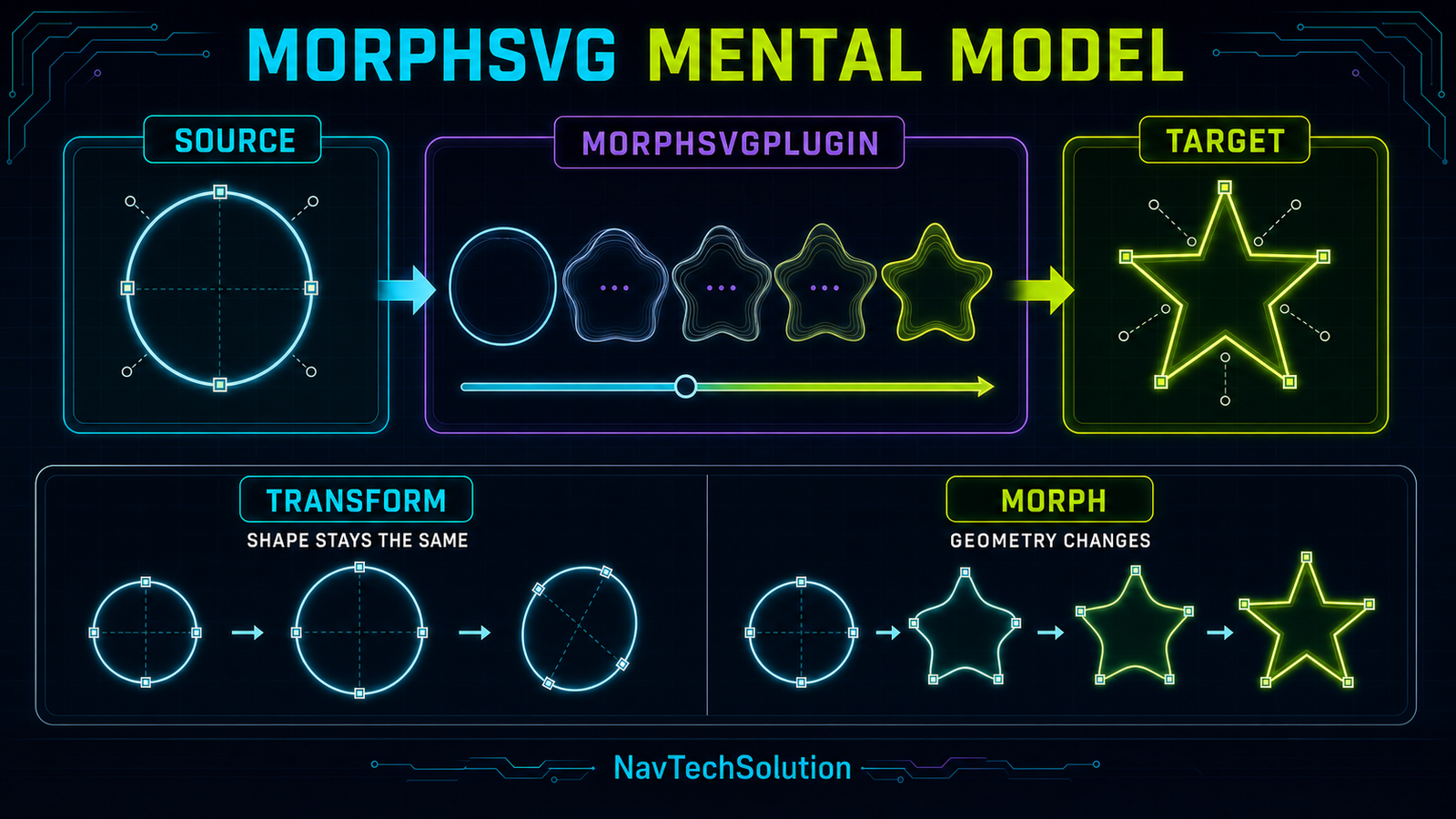 MorphSVG mental model comparing transforms with geometry morphing