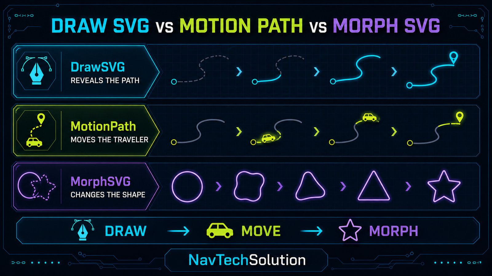 DrawSVG reveals a path, MotionPath moves a traveler and MorphSVG changes a shape