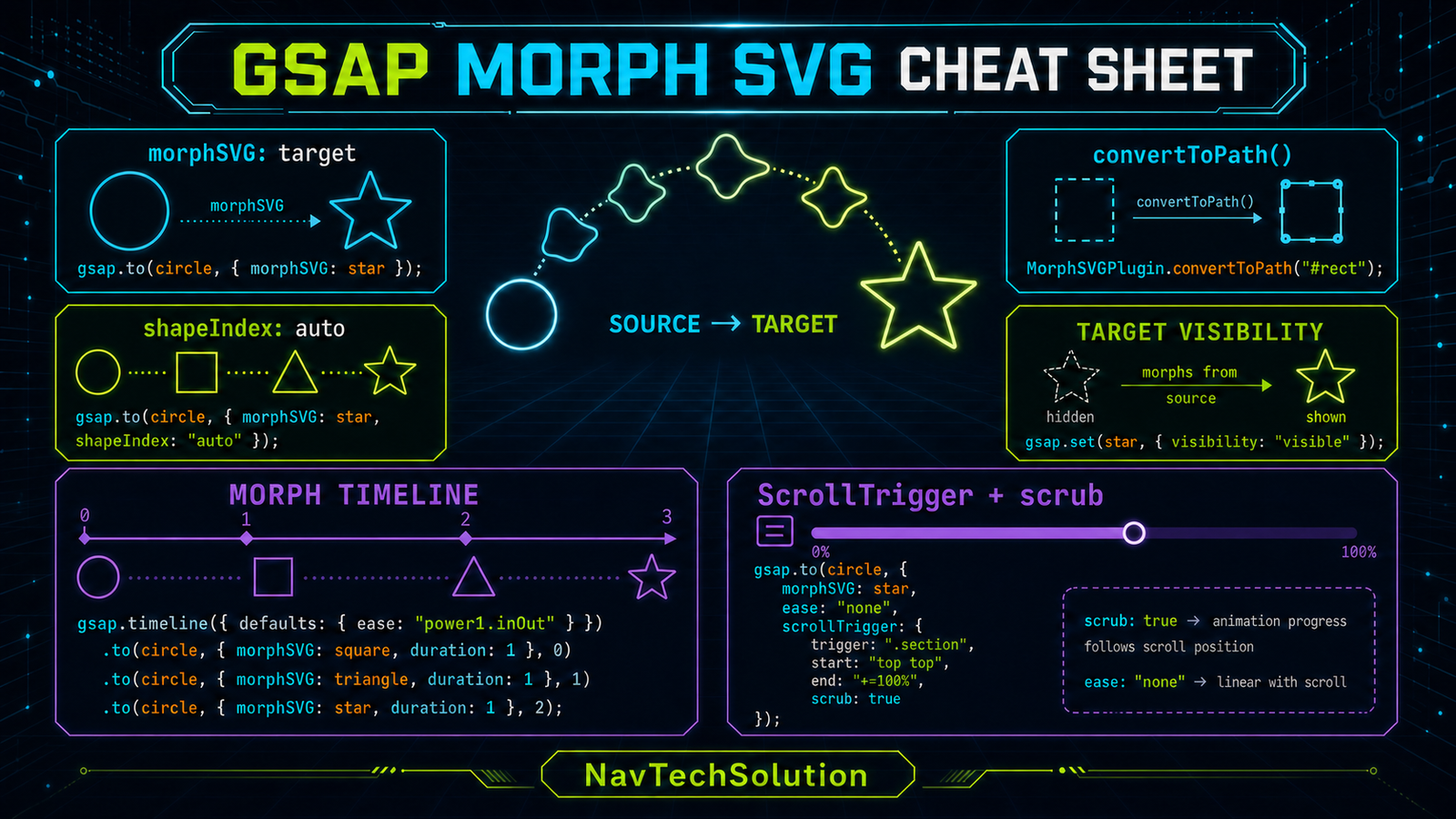 GSAP MorphSVG cheat sheet with target, shapeIndex, convertToPath, timeline and ScrollTrigger