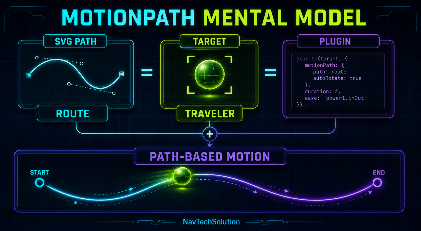 MotionPath mental model showing SVG route, traveler and path-based movement