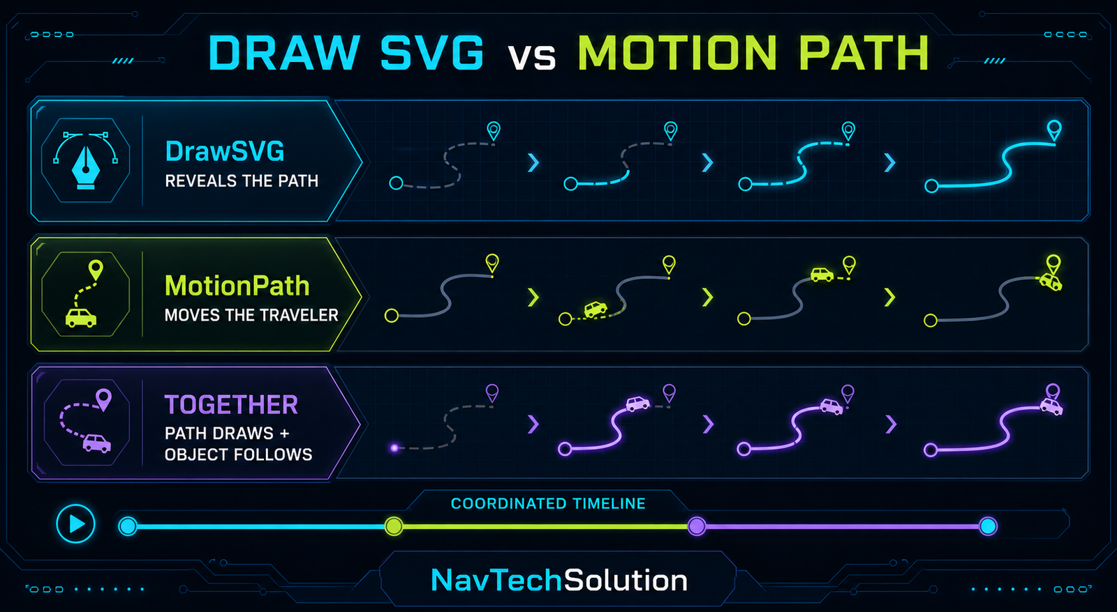 DrawSVG reveals a route while MotionPath moves a traveler