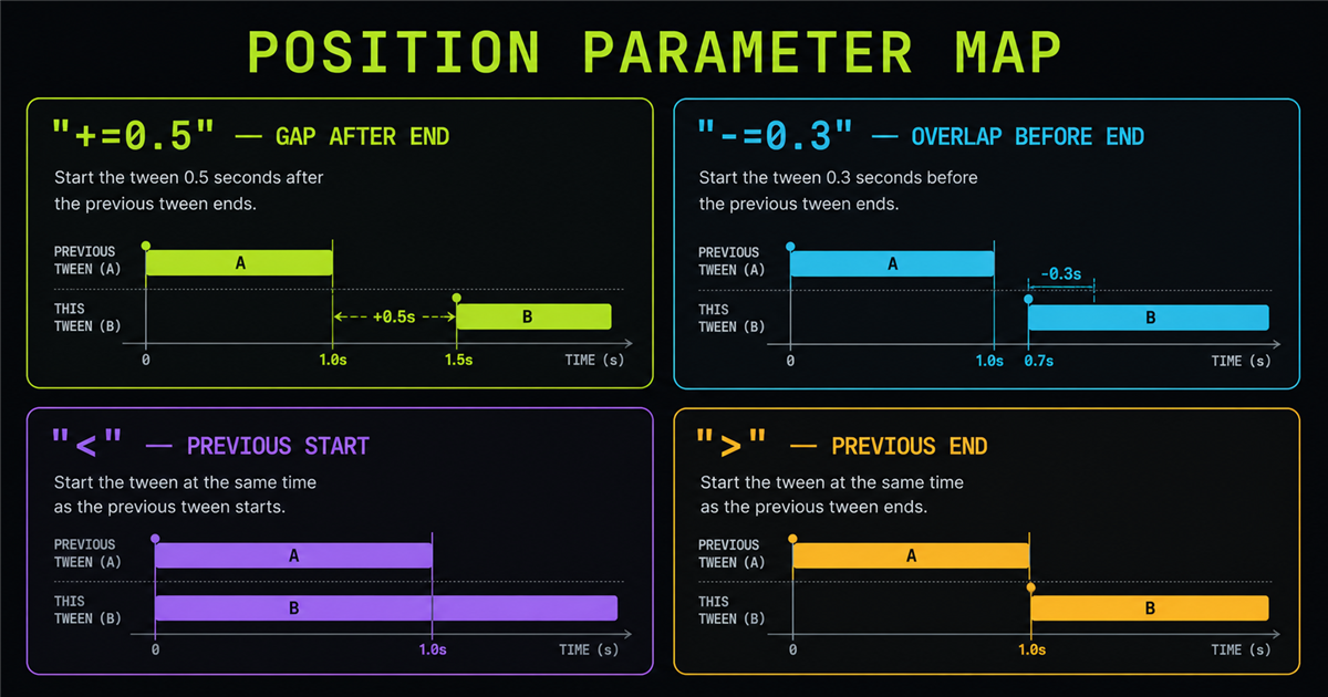GSAP position parameter gap overlap previous start and previous end map