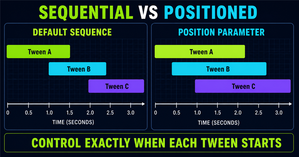 Sequential GSAP tweens compared with positioned overlapping tweens