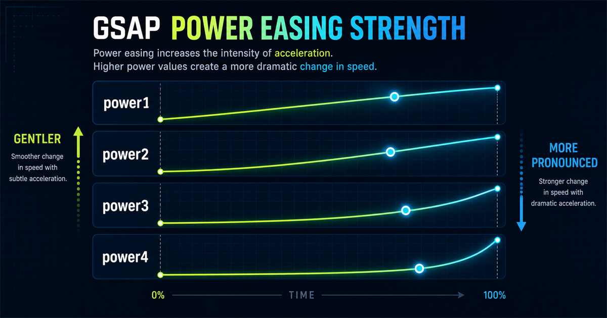 Power1 through power4 GSAP easing strength comparison diagram