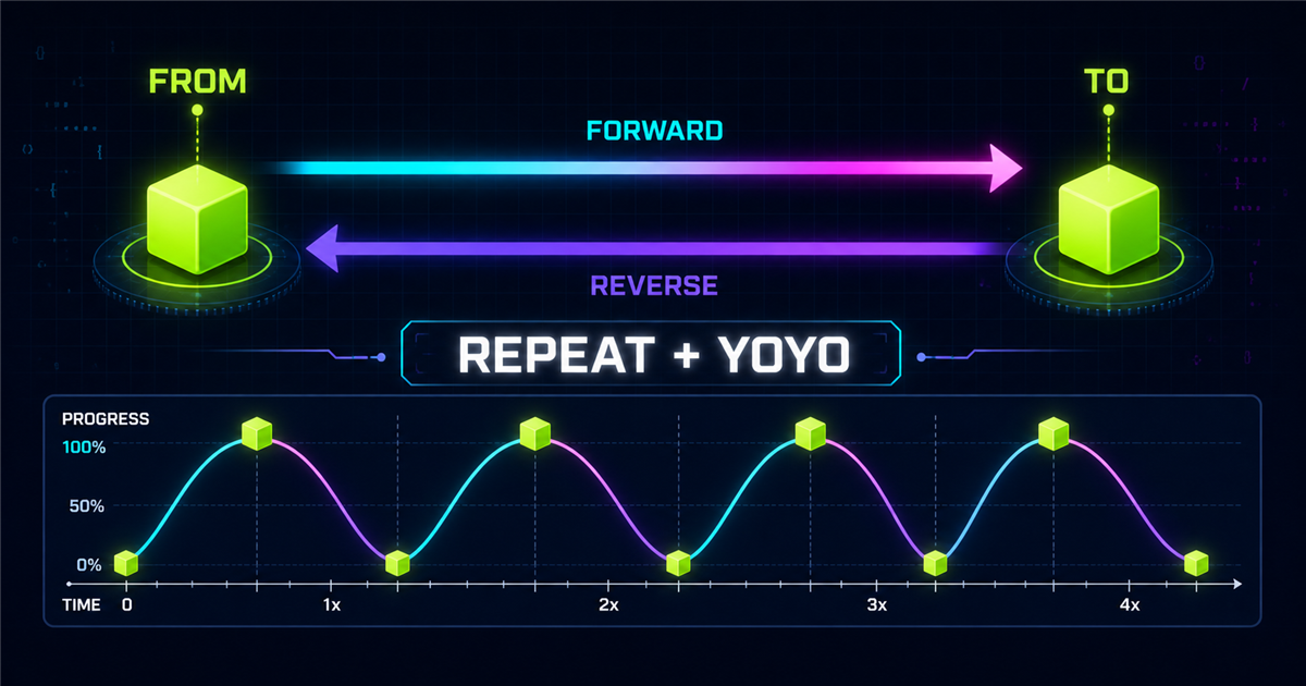 GSAP repeat and yoyo forward and reverse animation diagram