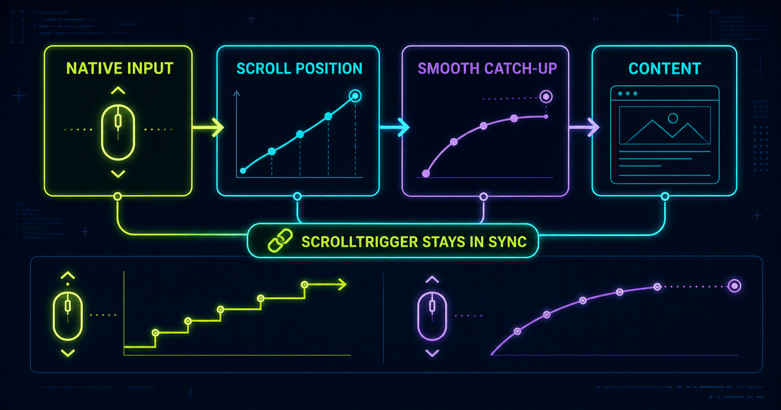 Native input to smooth catch-up ScrollSmoother flow diagram