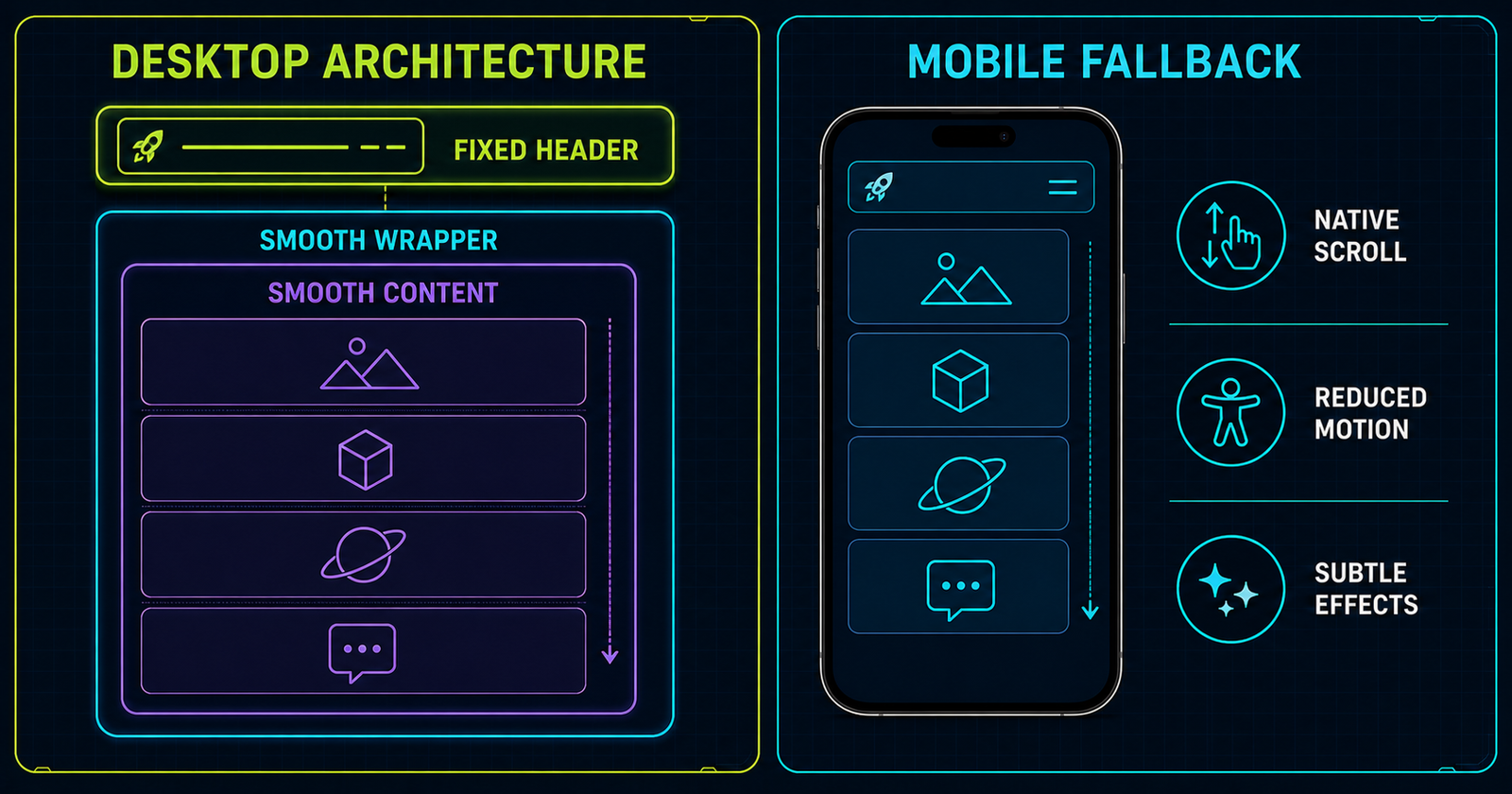 Desktop ScrollSmoother wrapper architecture and mobile fallback diagram