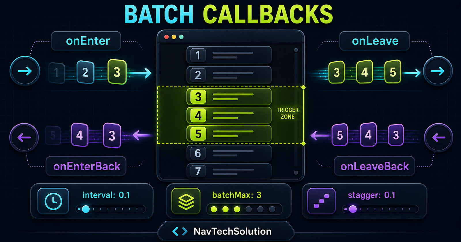 GSAP ScrollTrigger batch callback directions and configuration