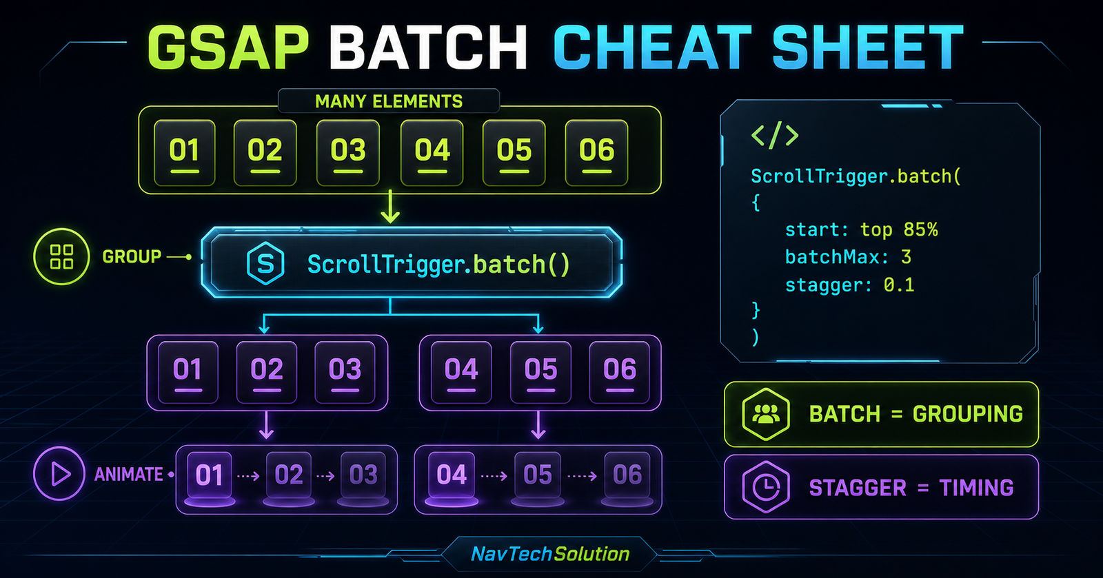 GSAP ScrollTrigger Batch grouping and stagger cheat sheet