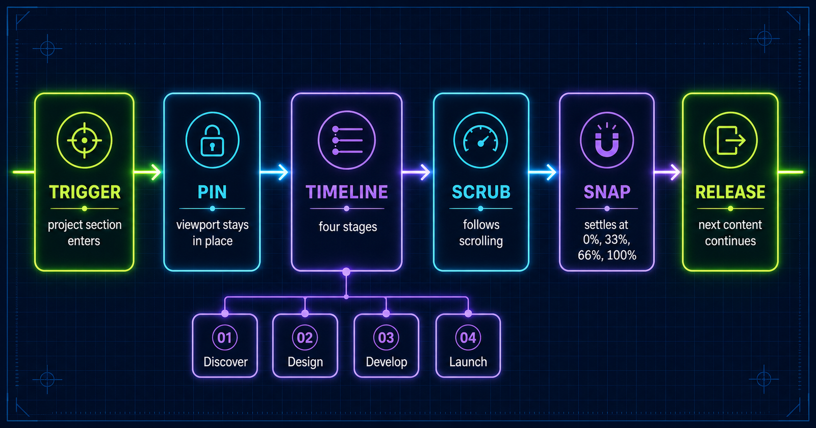 ScrollTrigger story architecture from trigger and pin through timeline, scrub, snap and release