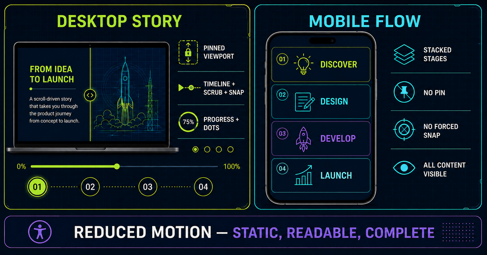 Responsive ScrollTrigger strategy showing desktop pin scrub snap and mobile normal flow with reduced motion