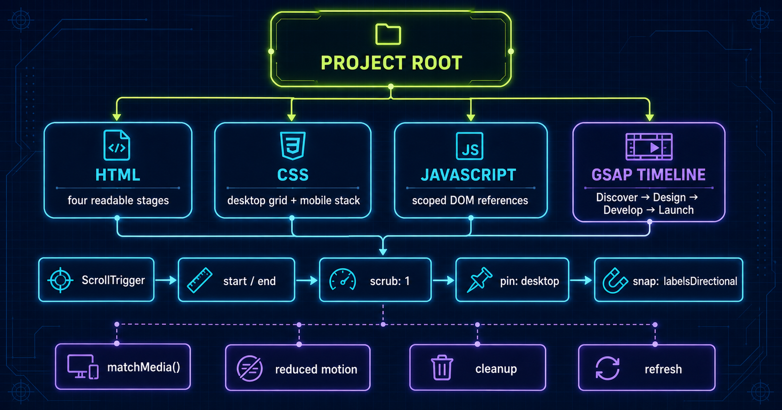 Project code architecture with HTML CSS JavaScript GSAP timeline ScrollTrigger and responsive cleanup