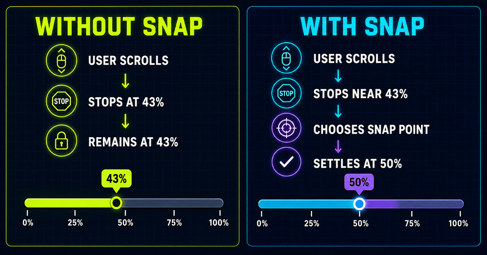 Without ScrollTrigger snap progress remains at 43 percent while with snap it settles at 50 percent
