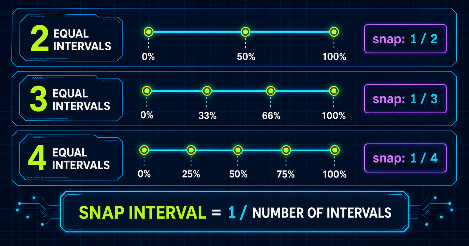 GSAP snap interval formula for two, three and four equal intervals