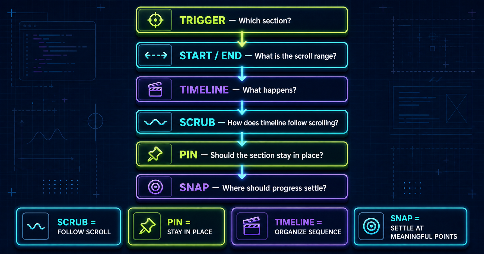 GSAP ScrollTrigger mental model from trigger and scroll range through timeline, scrub, pin and snap