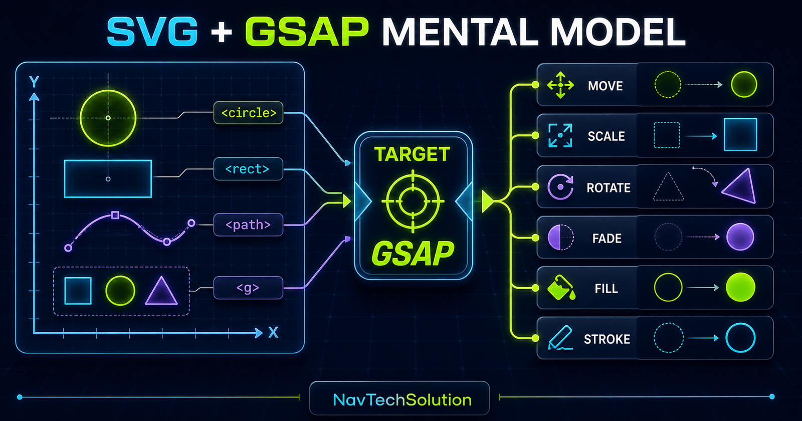 SVG elements targeted by GSAP for movement scale rotation fade fill and stroke