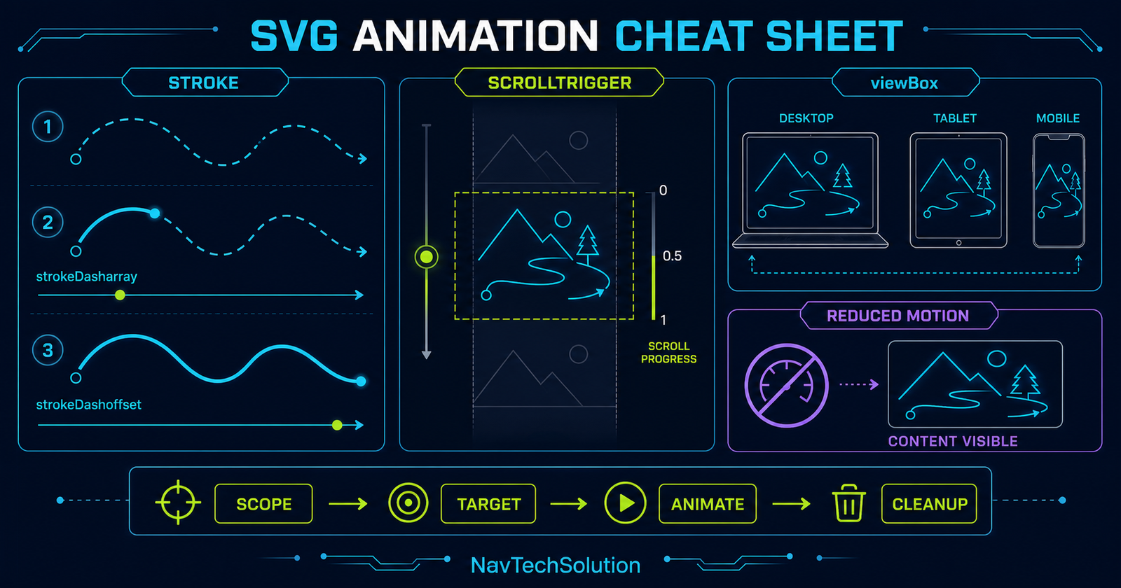 GSAP SVG stroke ScrollTrigger responsive and reduced-motion cheat sheet