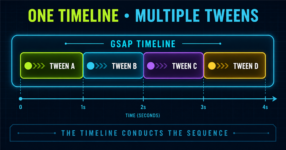 GSAP timeline containing multiple sequential tweens