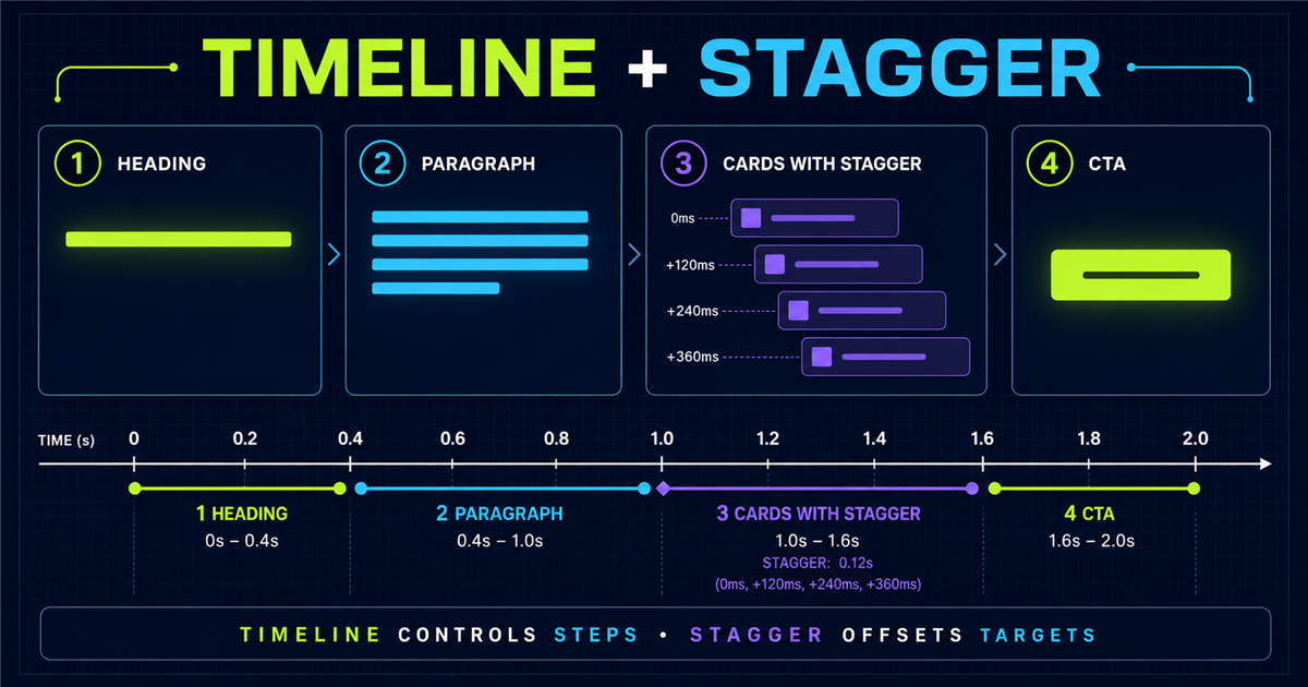 GSAP timeline combined with stagger storyboard
