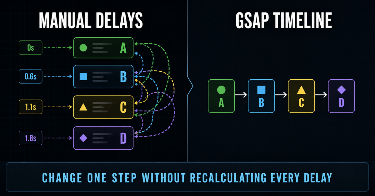 Manual animation delays compared with a GSAP timeline