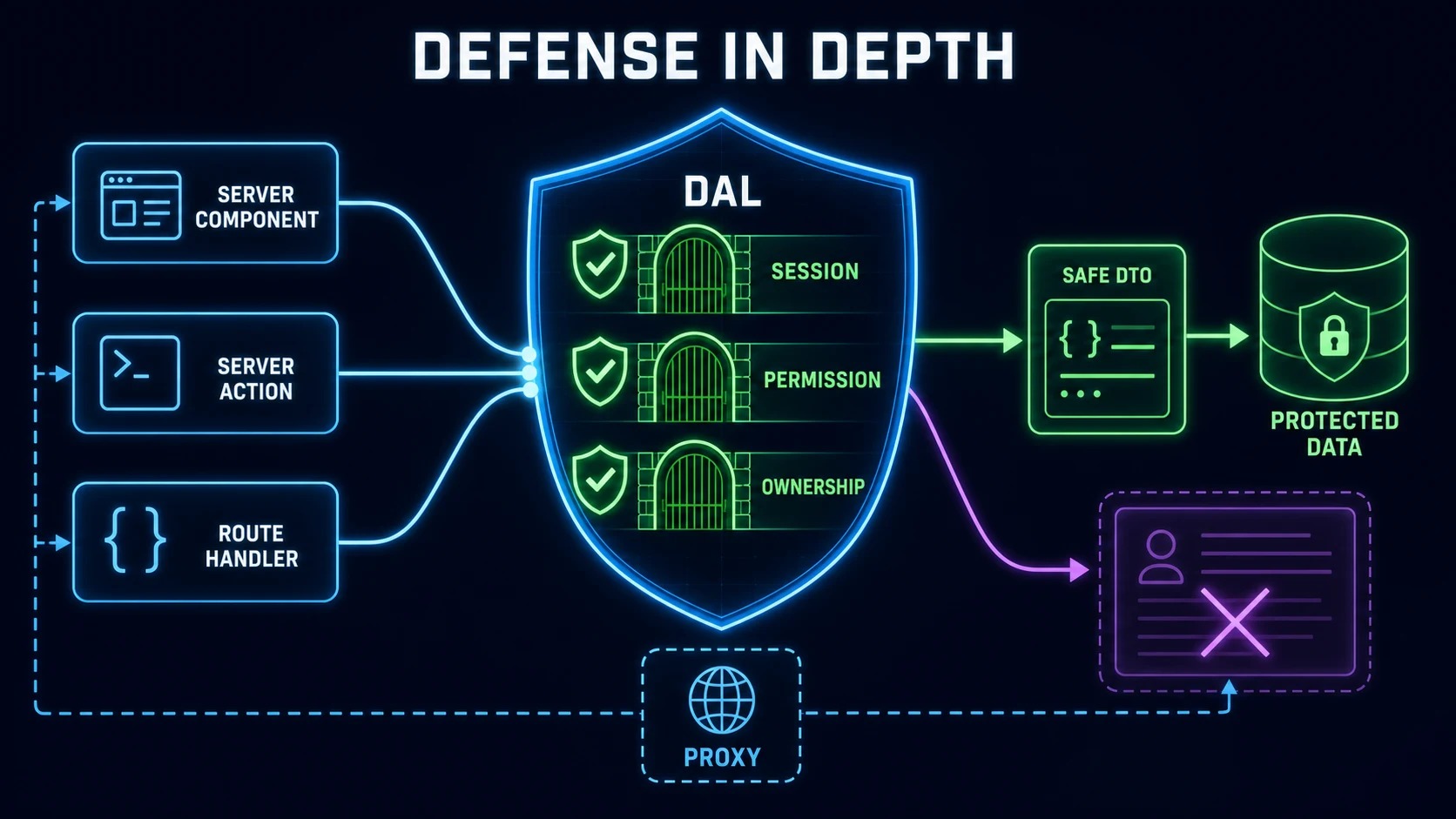 Server Components Server Actions and Route Handlers passing session permission and ownership checks in a DAL before protected data
