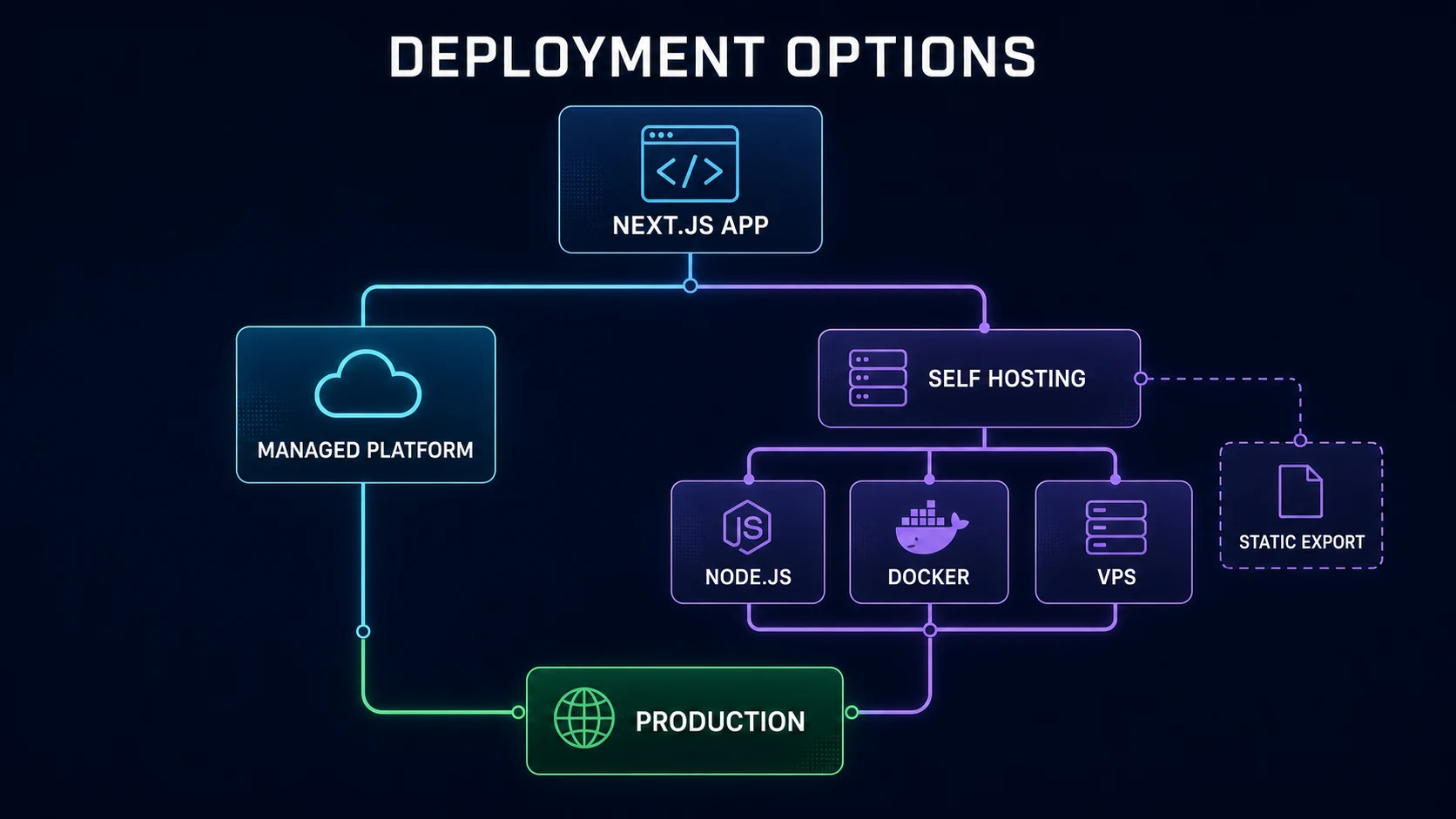 Next.js application branching to managed platform, Node.js, Docker, VPS, and conditional static export deployment options