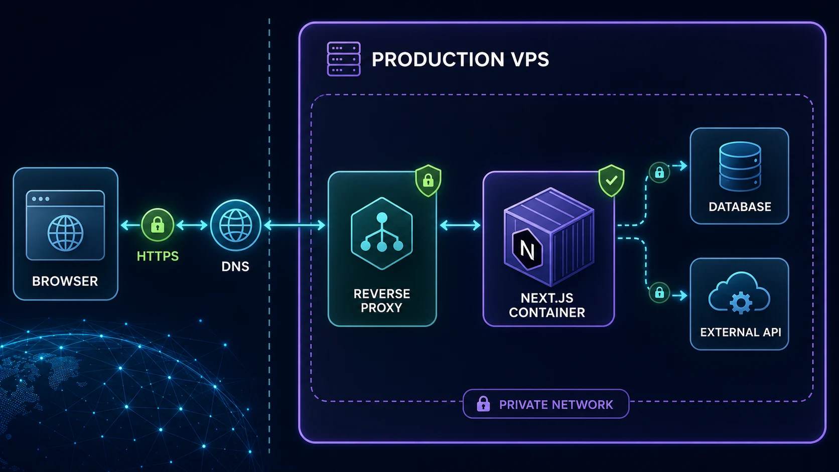 Browser connecting by HTTPS and DNS to a reverse proxy and private Next.js container with protected database and external API connections