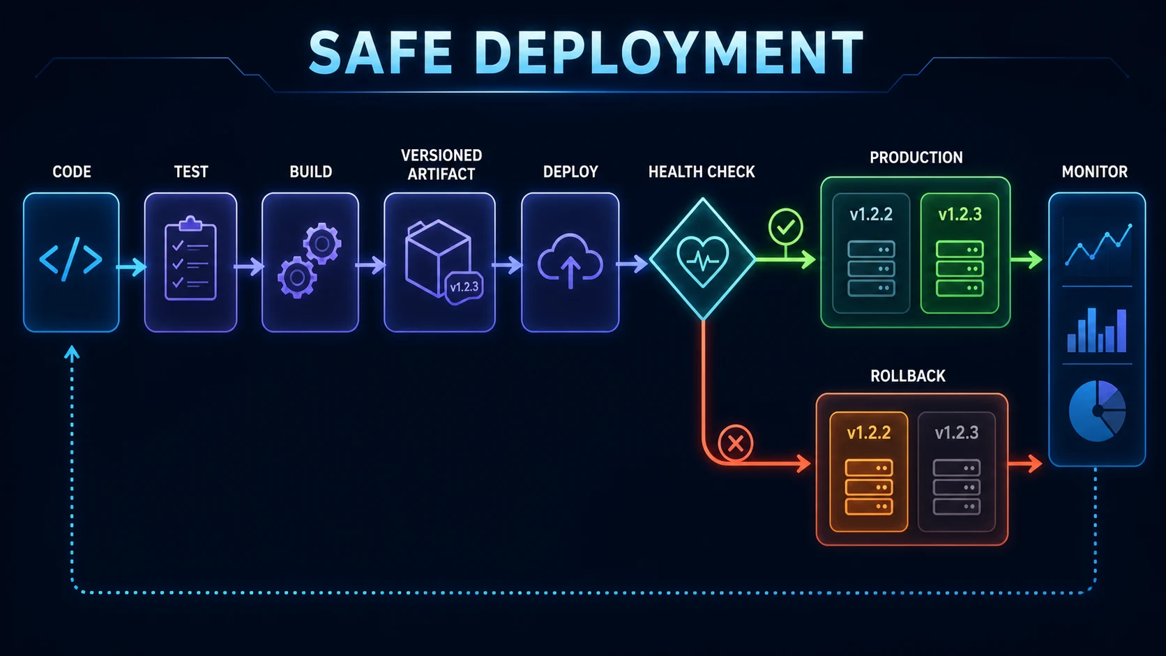 Safe deployment pipeline from code and tests to versioned artifact, health check, production promotion, monitoring, and rollback