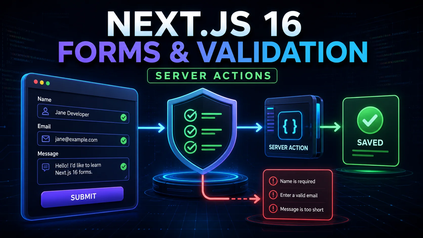 Next.js 16 form moving through server validation and a Server Action to saved or field-error results