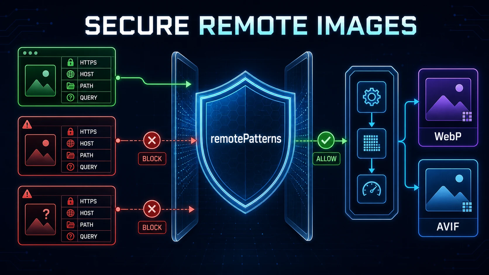 Remote image allowlist checking HTTPS host path and query before optimization into WebP or AVIF