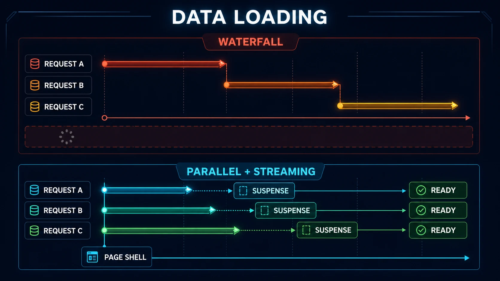 Comparison of sequential request waterfall and preferred parallel data loading with a streamed page shell