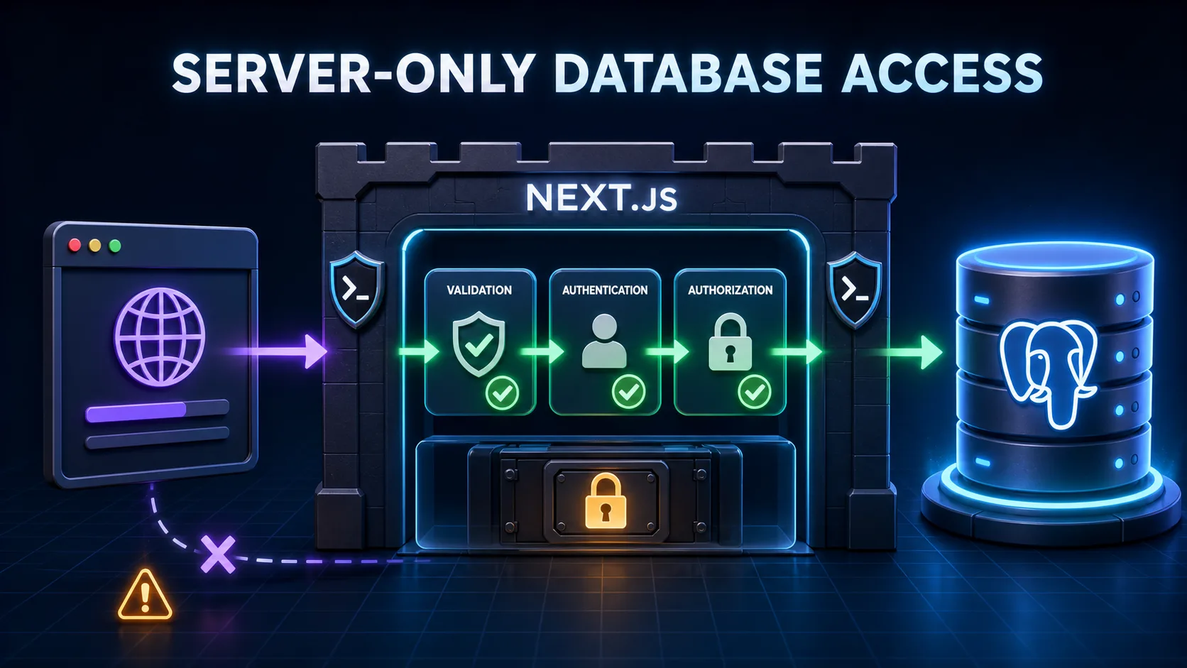 Browser request passing validation authentication and authorization in a fortified Next.js server before PostgreSQL access