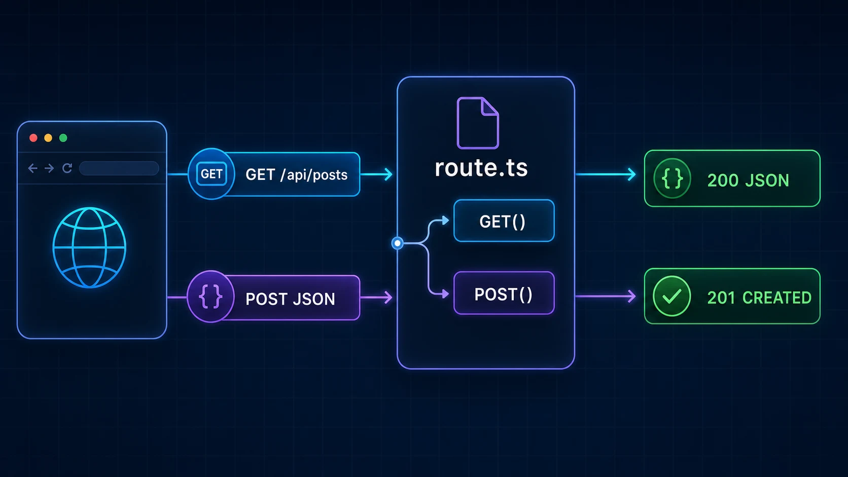 A browser sends GET and POST requests through route.ts to 200 JSON and 201 Created responses