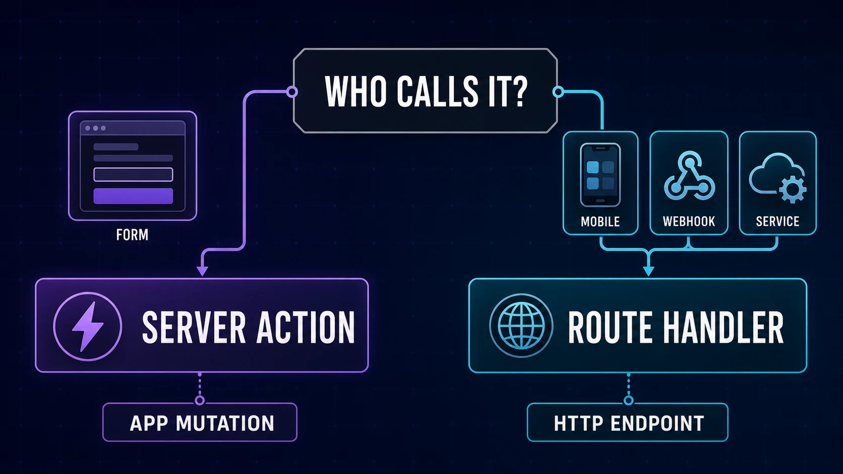 A decision tree sends same-app forms to Server Actions and mobile, webhook, and service callers to Route Handlers