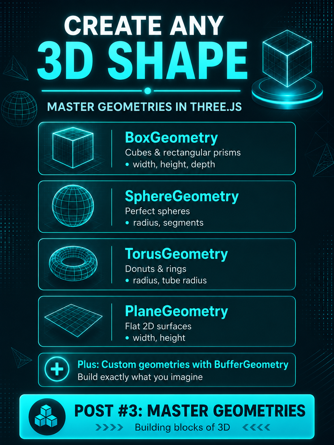 Creative Three.js geometry infographic showing box, sphere, torus, and plane shapes